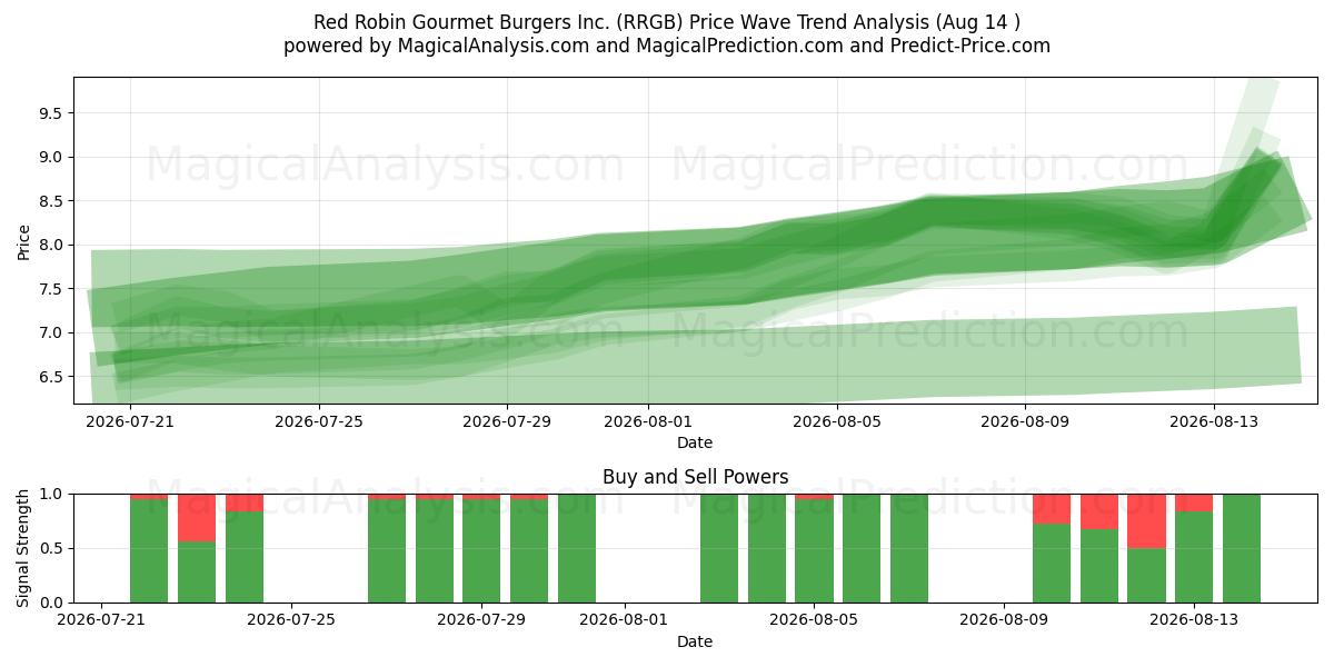  Red Robin Gourmet Burgers Inc. (RRGB) Support and Resistance area (13 Aug) 