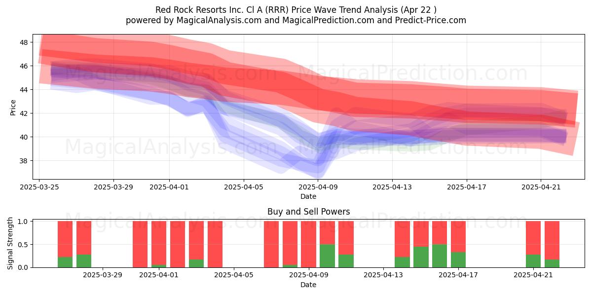 Red Rock Resorts Inc. Cl A (RRR) Support and Resistance area (22 Apr) 