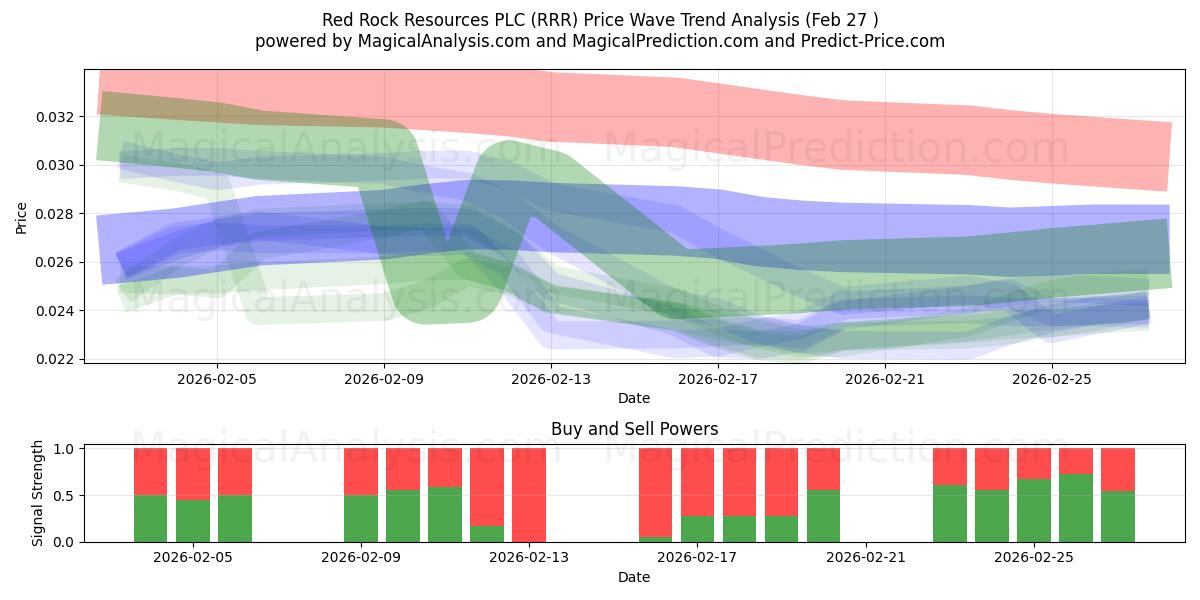  Red Rock Resources PLC (RRR) Support and Resistance area (26 Feb) 