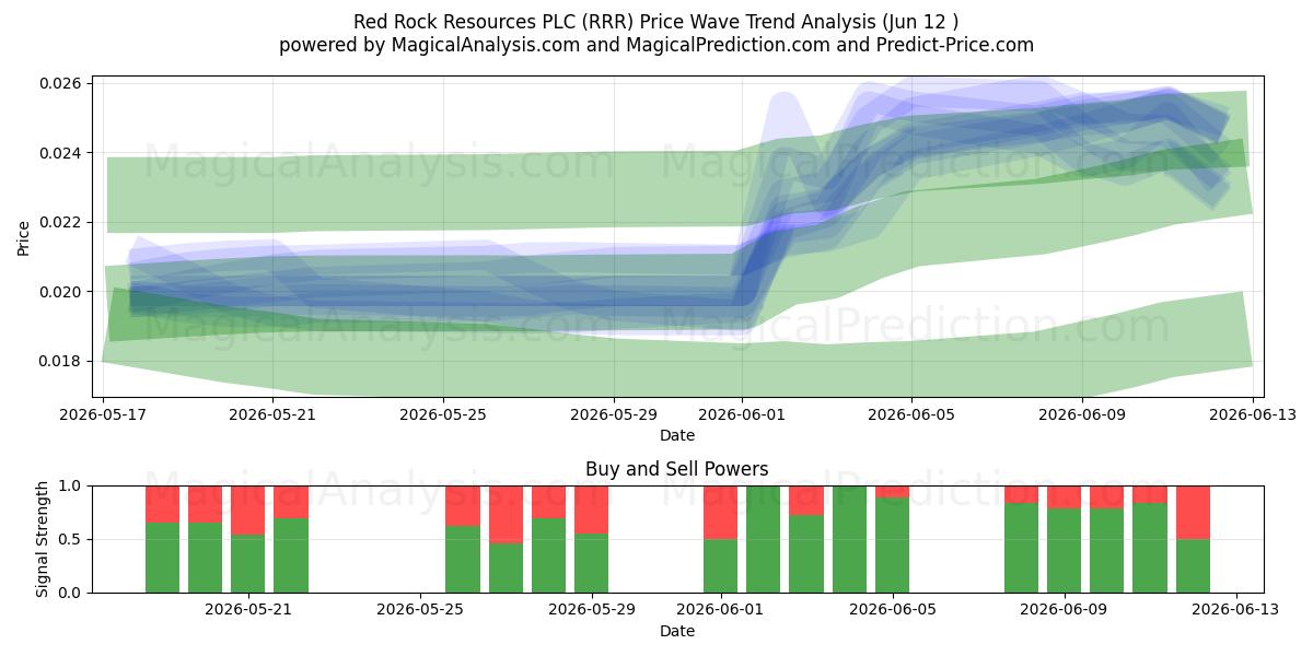  Red Rock Resources PLC (RRR) Support and Resistance area (11 Jun) 