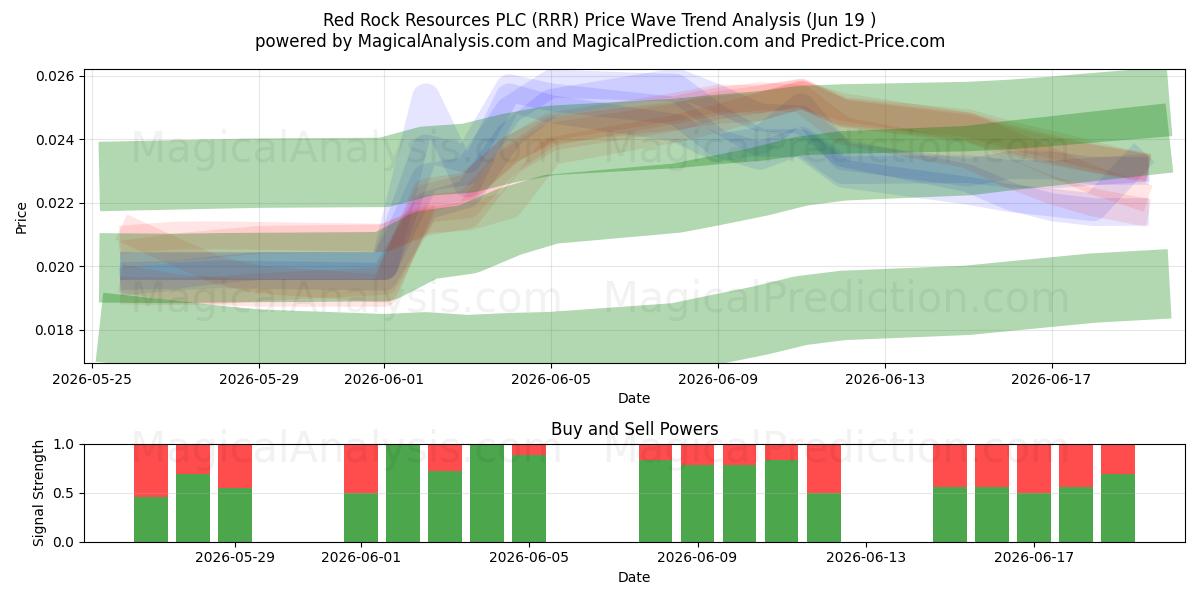  Red Rock Resources PLC (RRR) Support and Resistance area (18 Jun) 