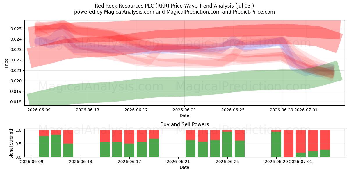  Red Rock Resources PLC (RRR) Support and Resistance area (02 Jul) 