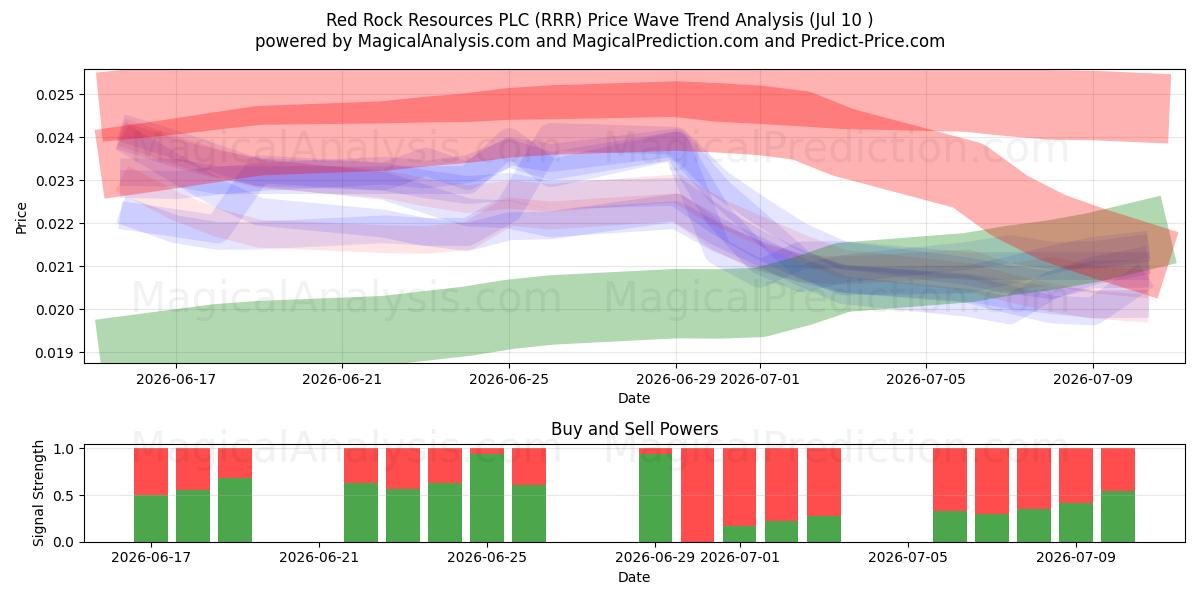  Red Rock Resources PLC (RRR) Support and Resistance area (09 Jul) 