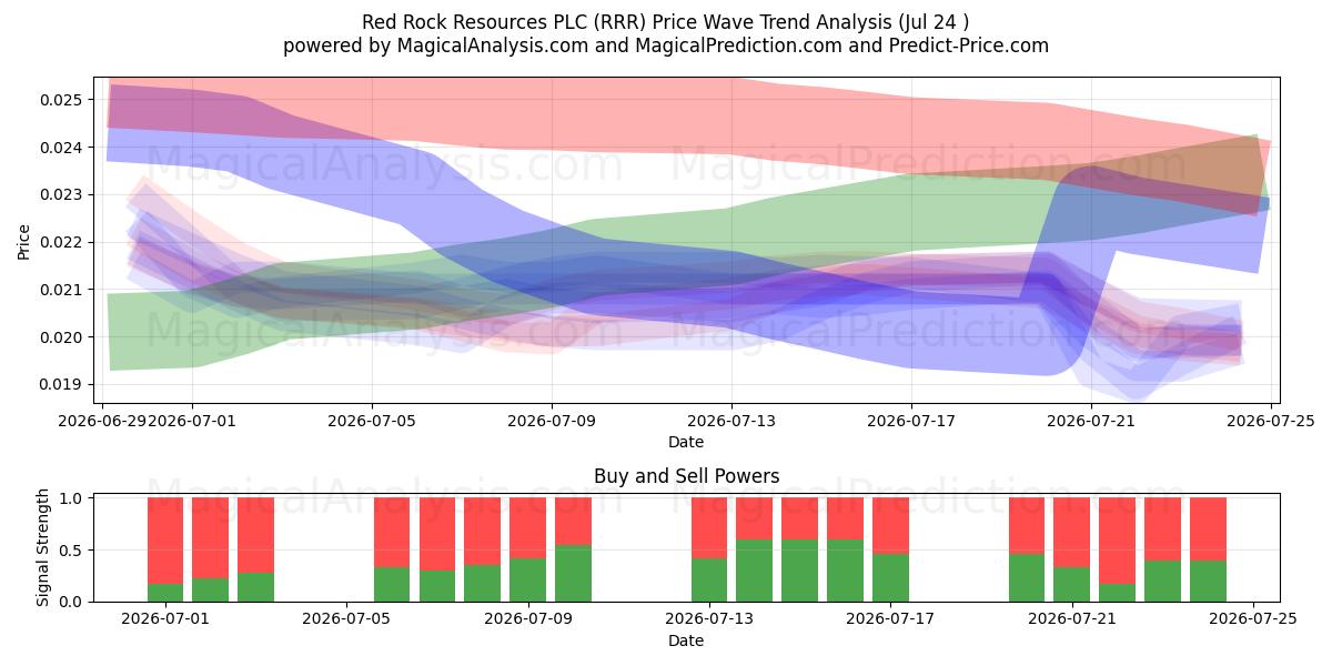  Red Rock Resources PLC (RRR) Support and Resistance area (23 Jul) 