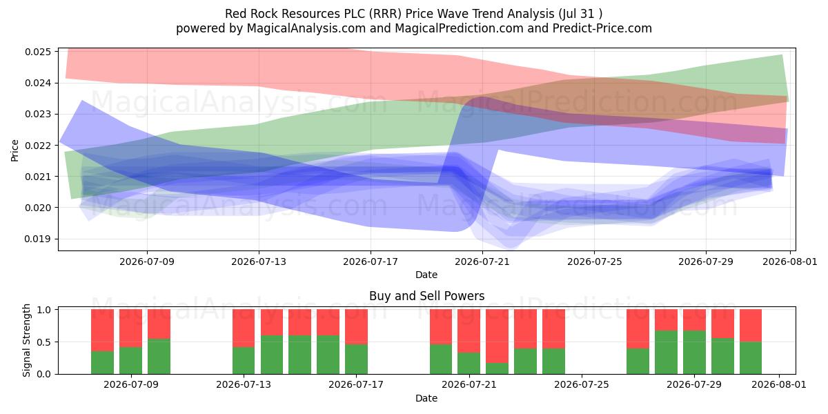  Red Rock Resources PLC (RRR) Support and Resistance area (30 Jul) 