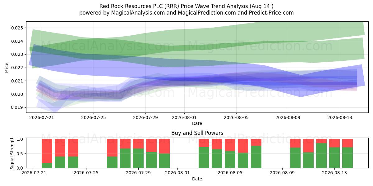  Red Rock Resources PLC (RRR) Support and Resistance area (13 Aug) 
