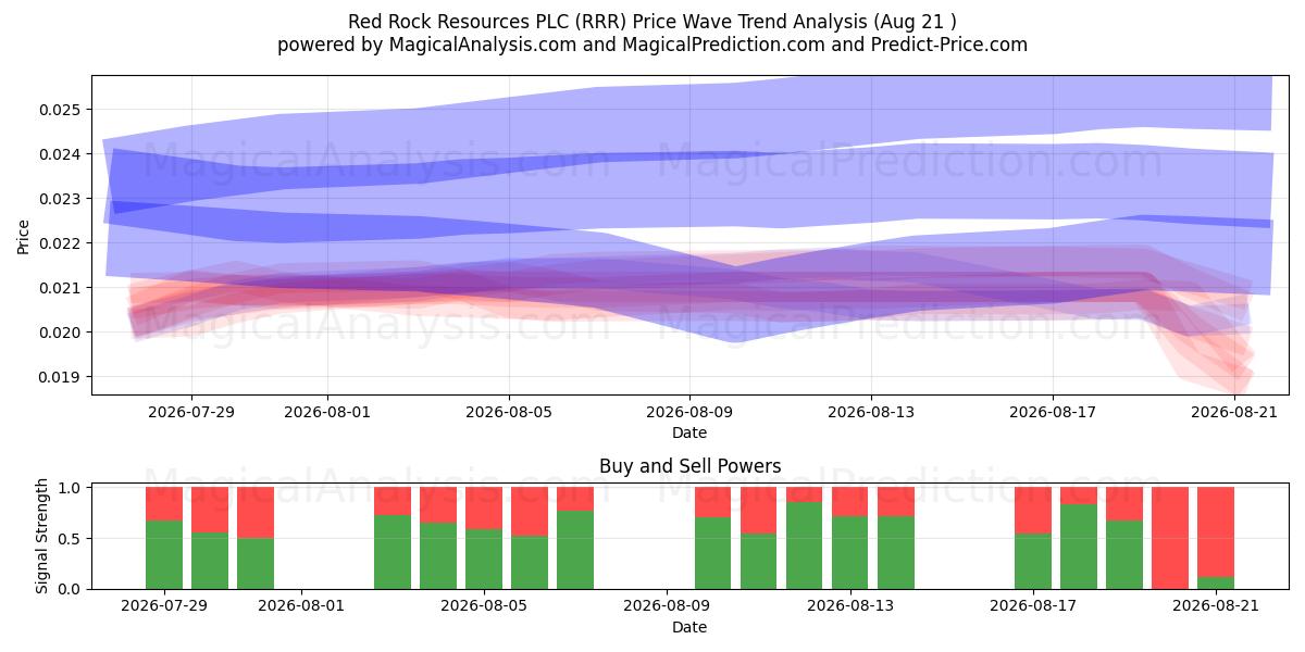  Red Rock Resources PLC (RRR) Support and Resistance area (20 Aug) 