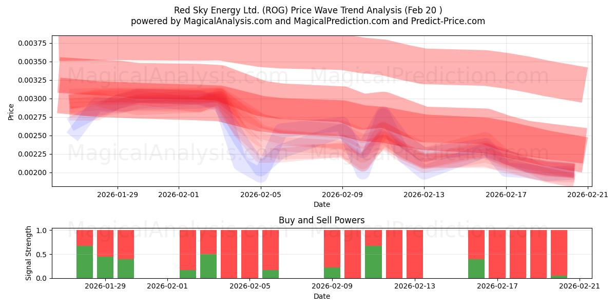  Red Sky Energy Ltd. (ROG) Support and Resistance area (19 Feb) 