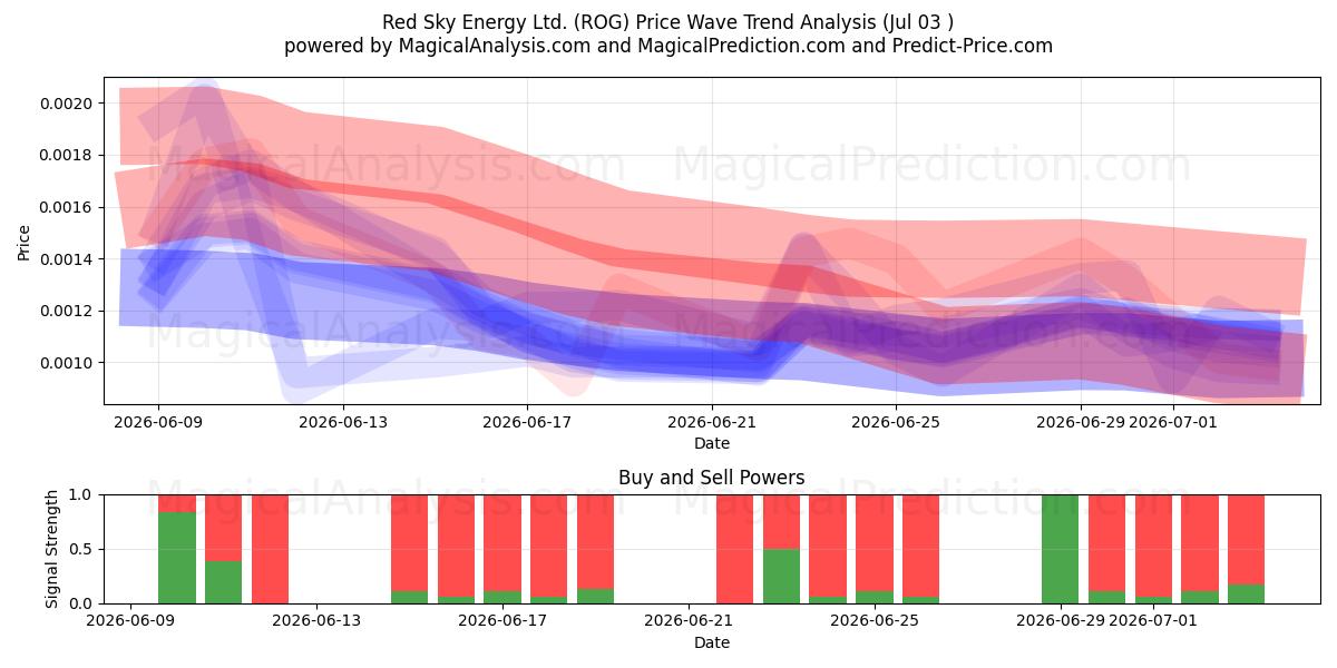  Red Sky Energy Ltd. (ROG) Support and Resistance area (02 Jul) 