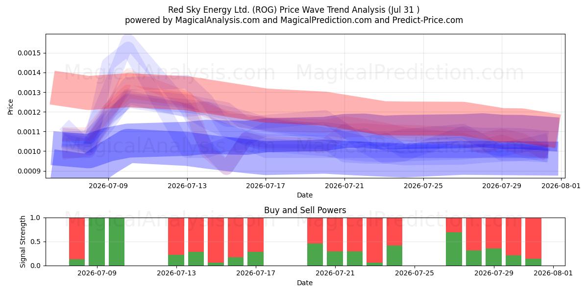  Red Sky Energy Ltd. (ROG) Support and Resistance area (30 Jul) 