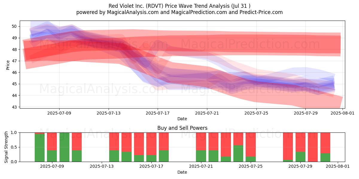  Red Violet Inc. (RDVT) Support and Resistance area (30 Jul) 
