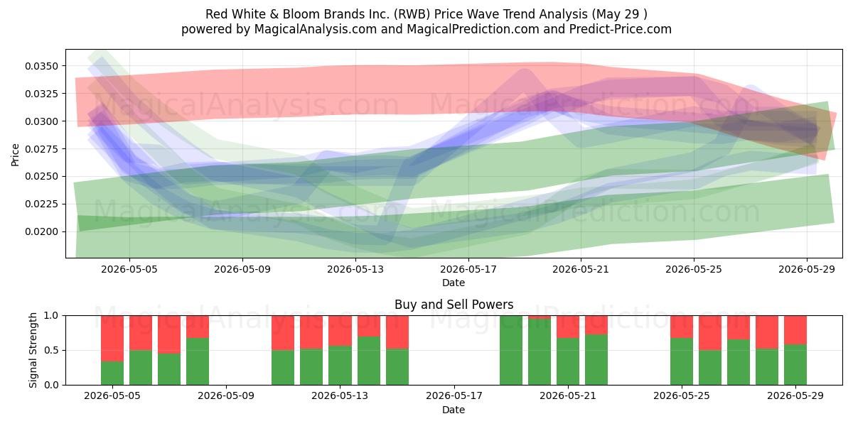  Red White & Bloom Brands Inc. (RWB) Support and Resistance area (28 May) 