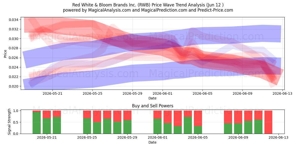  Red White & Bloom Brands Inc. (RWB) Support and Resistance area (11 Jun) 