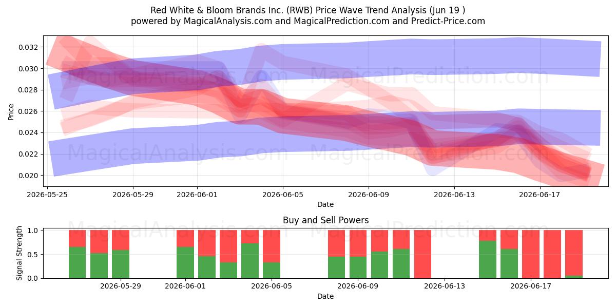  Red White & Bloom Brands Inc. (RWB) Support and Resistance area (18 Jun) 
