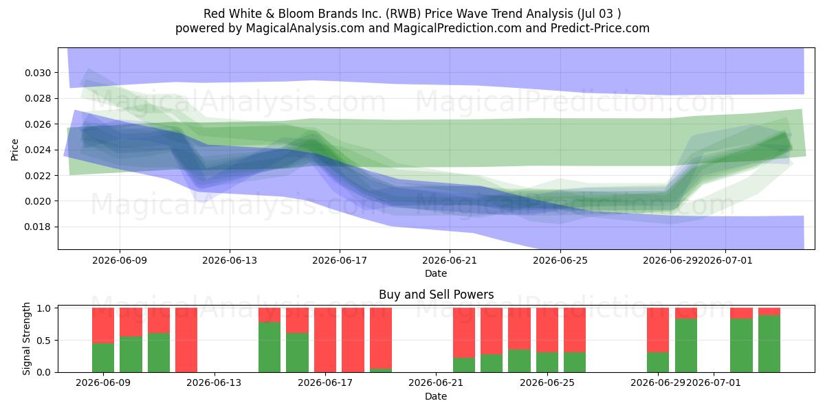  Red White & Bloom Brands Inc. (RWB) Support and Resistance area (02 Jul) 