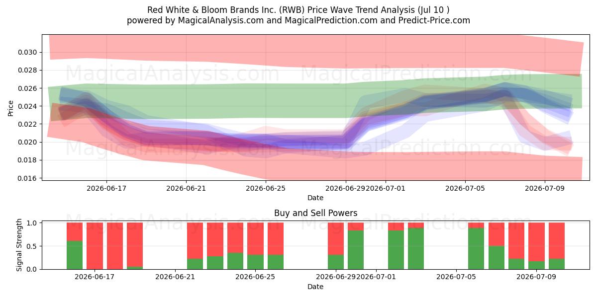  Red White & Bloom Brands Inc. (RWB) Support and Resistance area (09 Jul) 