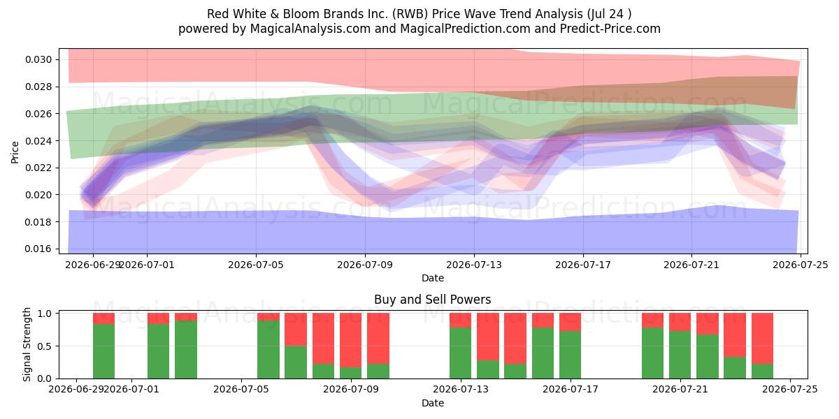  Red White & Bloom Brands Inc. (RWB) Support and Resistance area (23 Jul) 