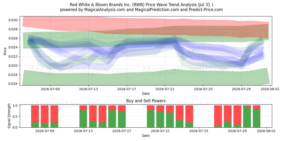  Red White & Bloom Brands Inc. (RWB) Support and Resistance area (30 Jul) 