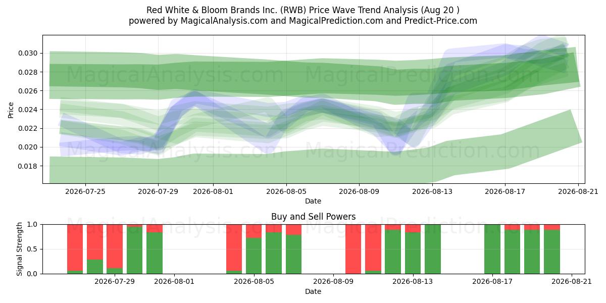  Red White & Bloom Brands Inc. (RWB) Support and Resistance area (19 Aug) 