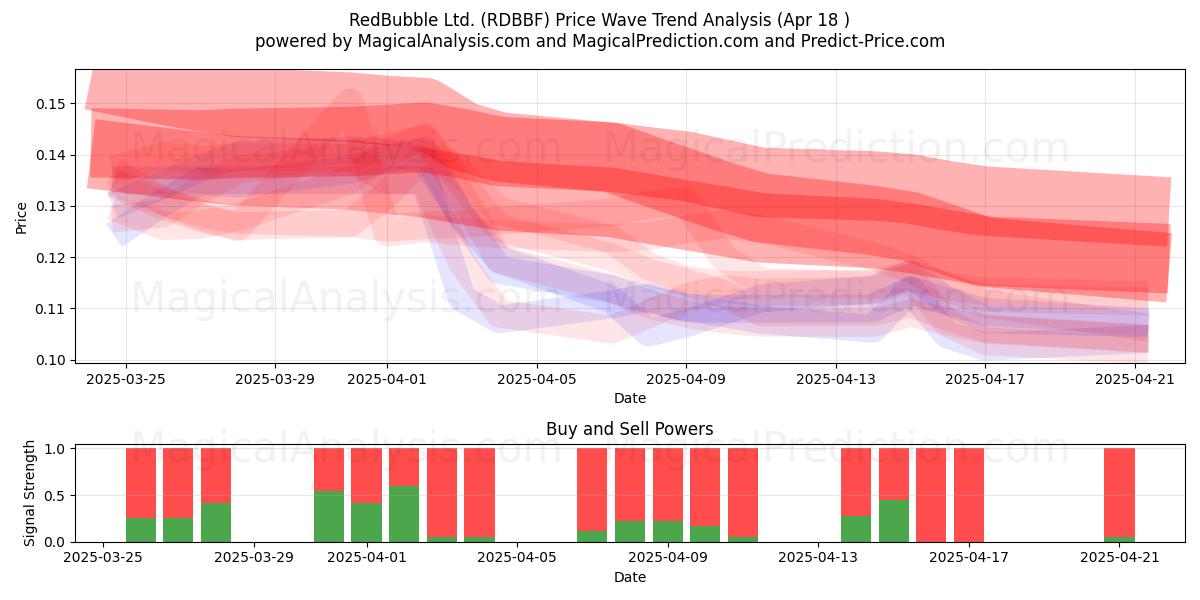  RedBubble Ltd. (RDBBF) Support and Resistance area (18 Apr) 