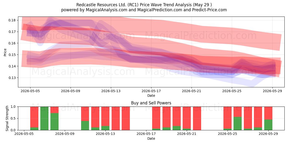  Redcastle Resources Ltd. (RC1) Support and Resistance area (28 May) 