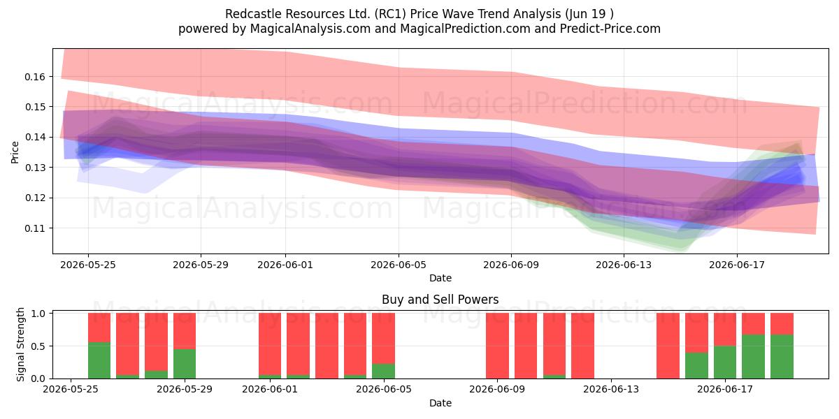 Redcastle Resources Ltd. (RC1) Support and Resistance area (18 Jun) 