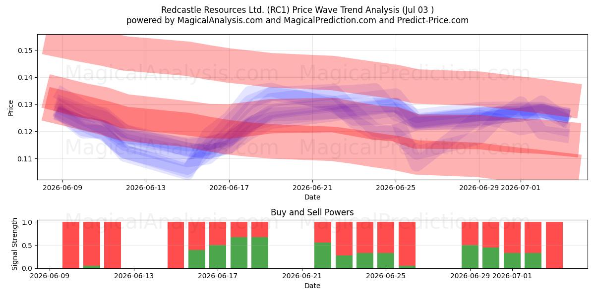  Redcastle Resources Ltd. (RC1) Support and Resistance area (02 Jul) 