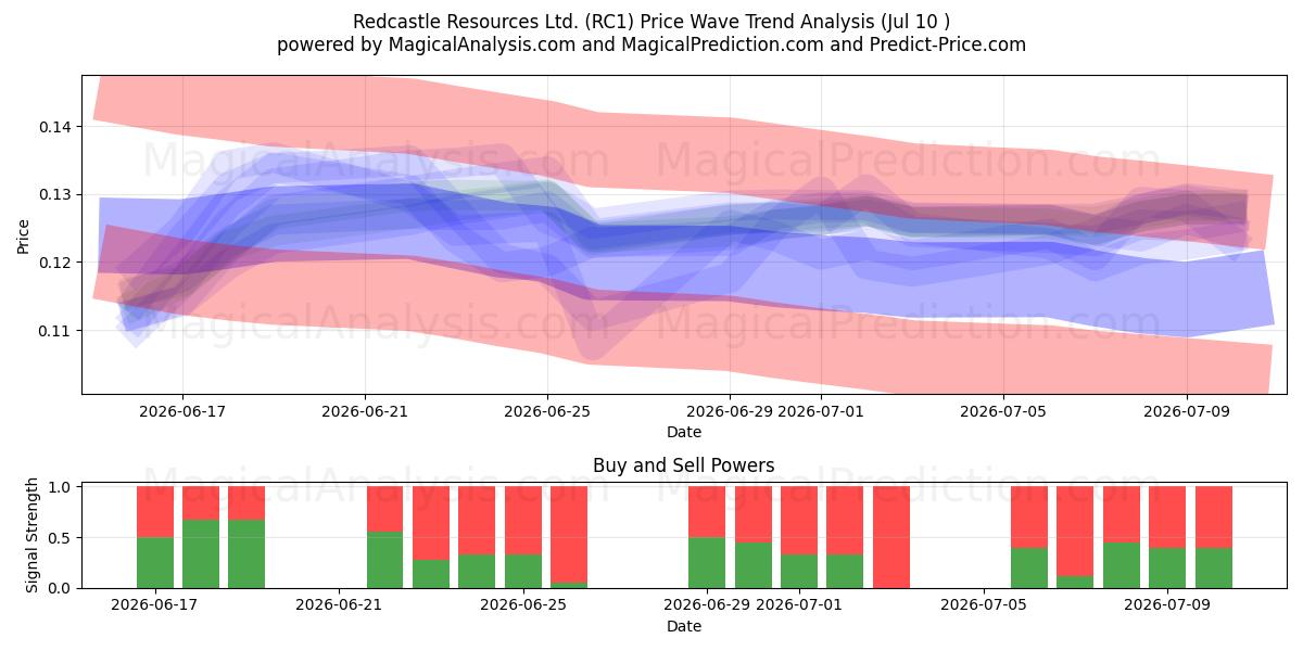  Redcastle Resources Ltd. (RC1) Support and Resistance area (09 Jul) 