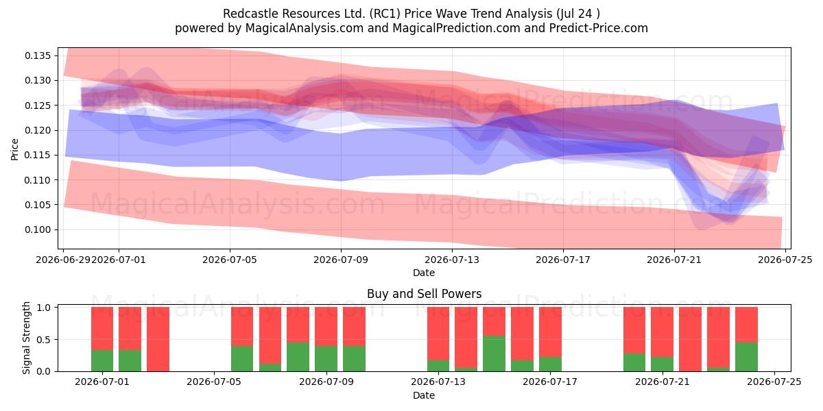  Redcastle Resources Ltd. (RC1) Support and Resistance area (23 Jul) 
