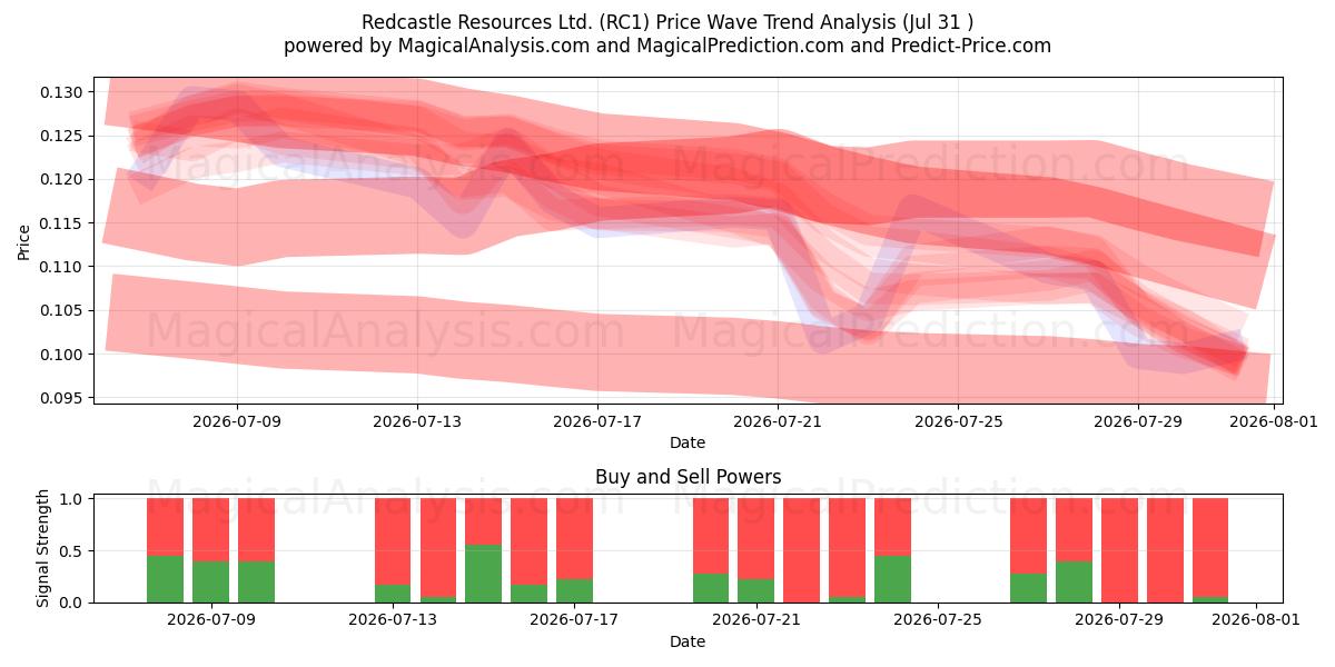 Redcastle Resources Ltd. (RC1) Support and Resistance area (30 Jul) 