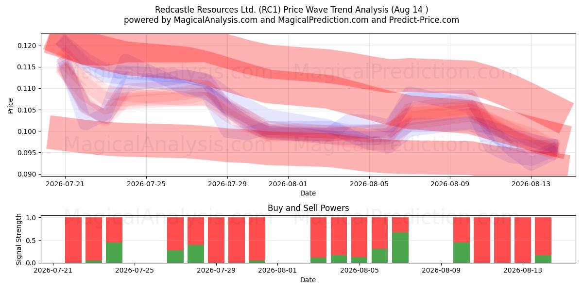  Redcastle Resources Ltd. (RC1) Support and Resistance area (13 Aug) 