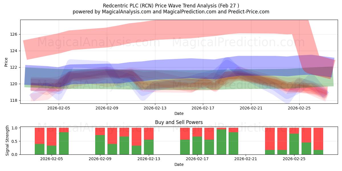  Redcentric PLC (RCN) Support and Resistance area (26 Feb) 