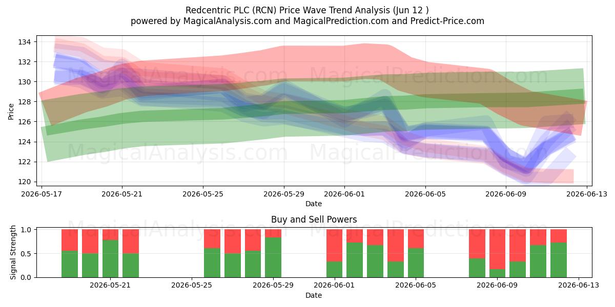  Redcentric PLC (RCN) Support and Resistance area (28 May) 