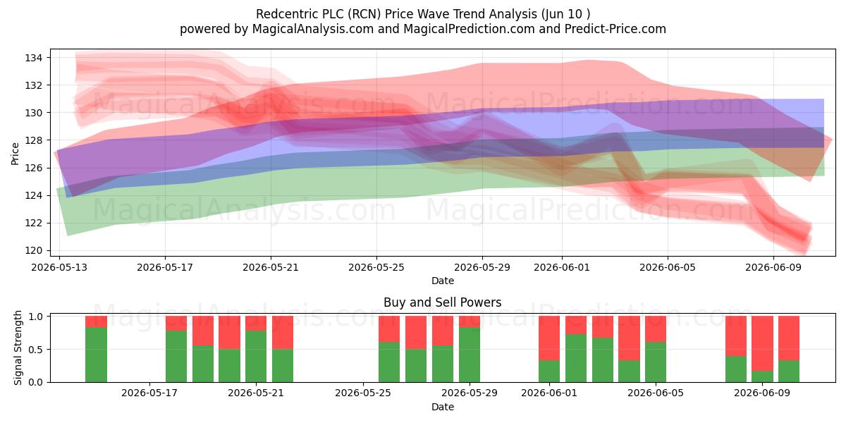  Redcentric PLC (RCN) Support and Resistance area (09 Jun) 