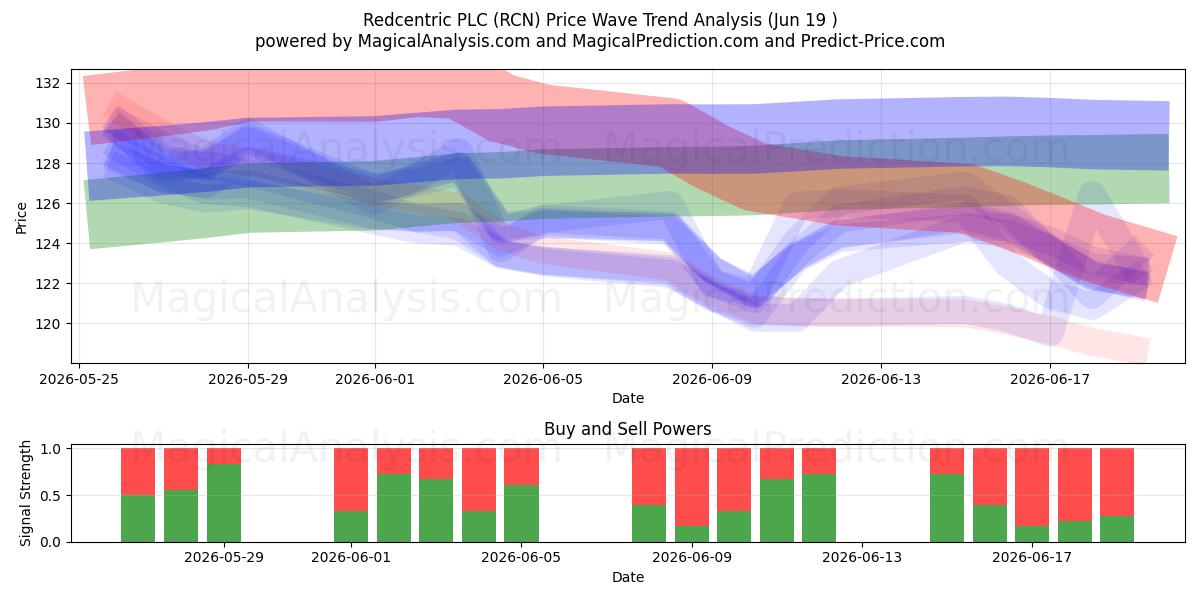  Redcentric PLC (RCN) Support and Resistance area (18 Jun) 