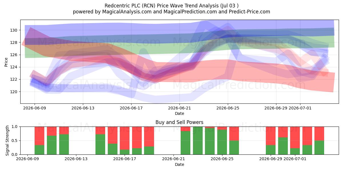  Redcentric PLC (RCN) Support and Resistance area (02 Jul) 