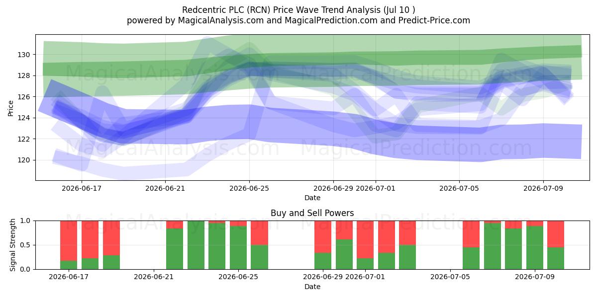  Redcentric PLC (RCN) Support and Resistance area (09 Jul) 
