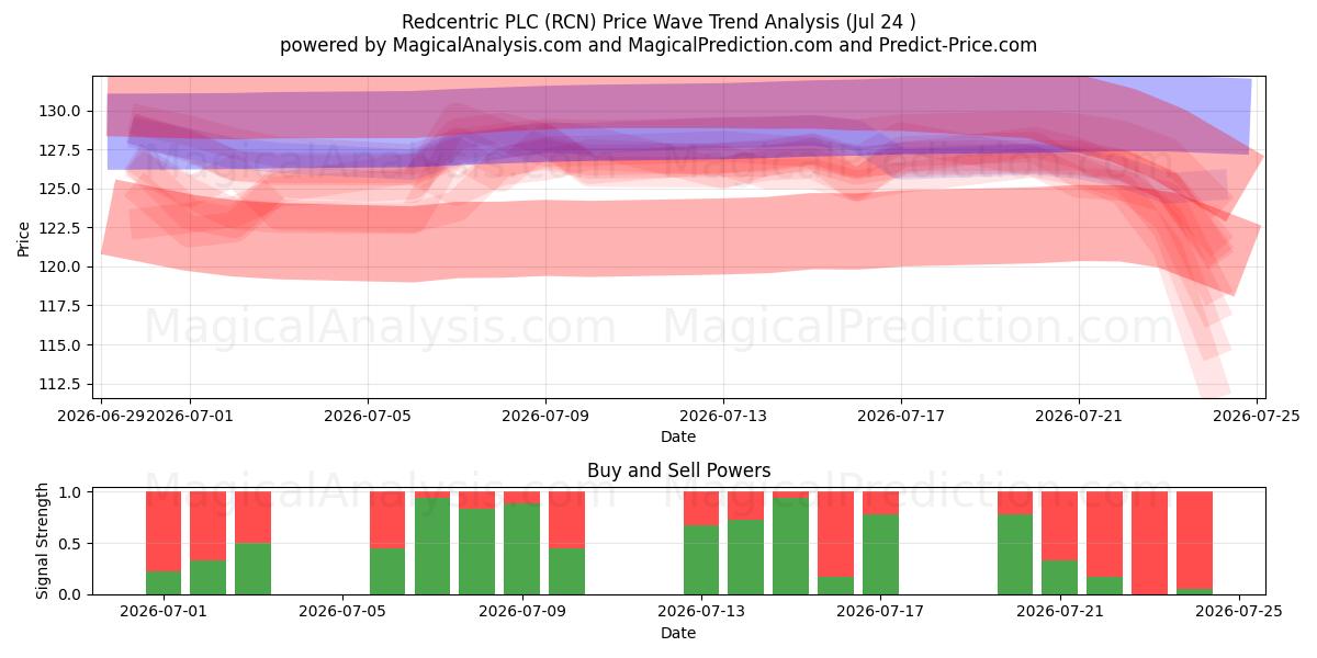  Redcentric PLC (RCN) Support and Resistance area (23 Jul) 