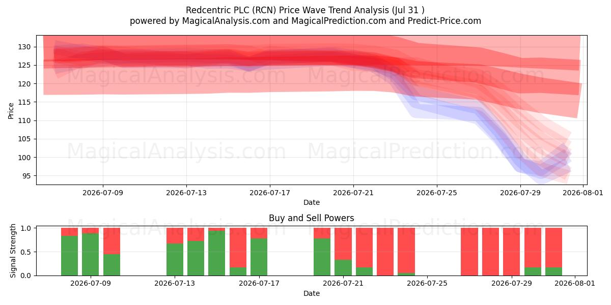  Redcentric PLC (RCN) Support and Resistance area (30 Jul) 
