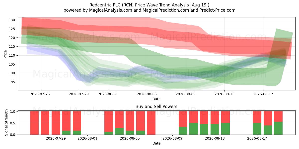  Redcentric PLC (RCN) Support and Resistance area (13 Aug) 