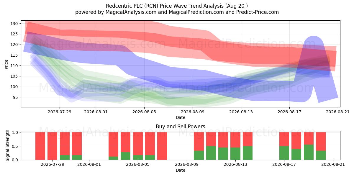  Redcentric PLC (RCN) Support and Resistance area (19 Aug) 