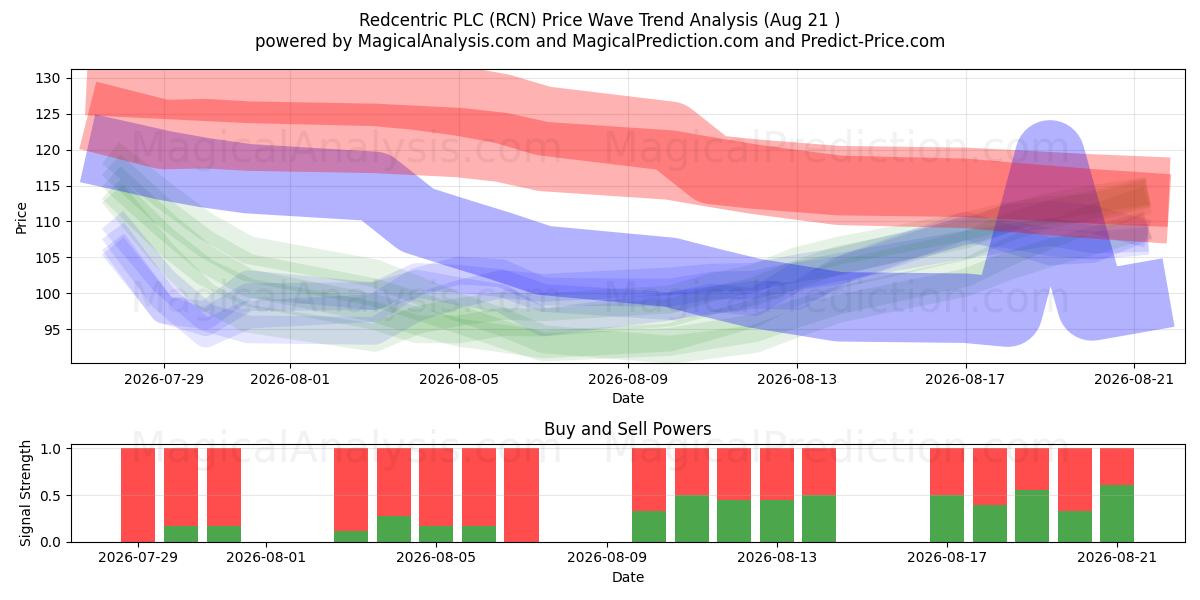 Redcentric PLC (RCN) Support and Resistance area (20 Aug) 