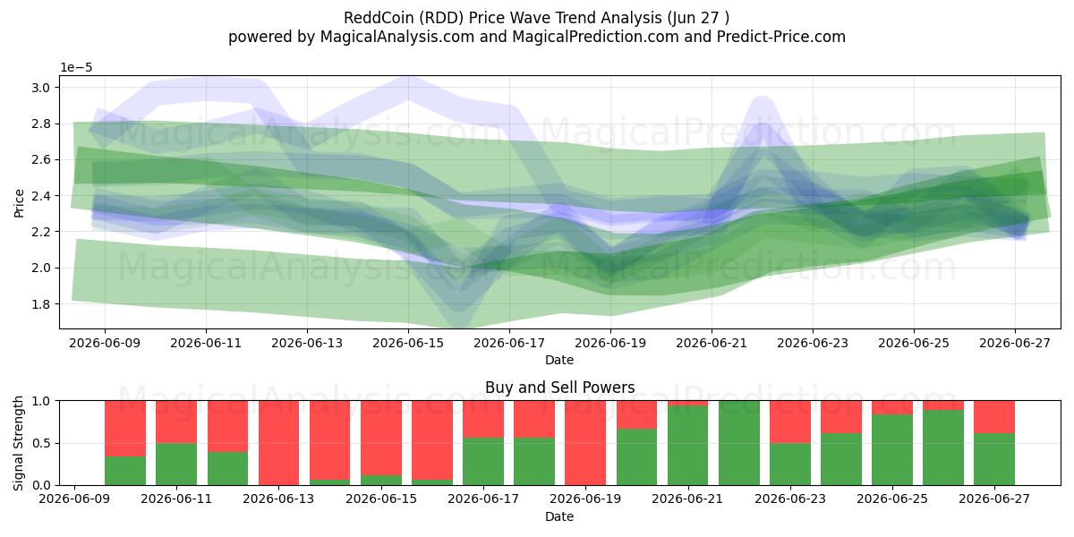  ReddCoin (RDD) Support and Resistance area (26 Jun) 