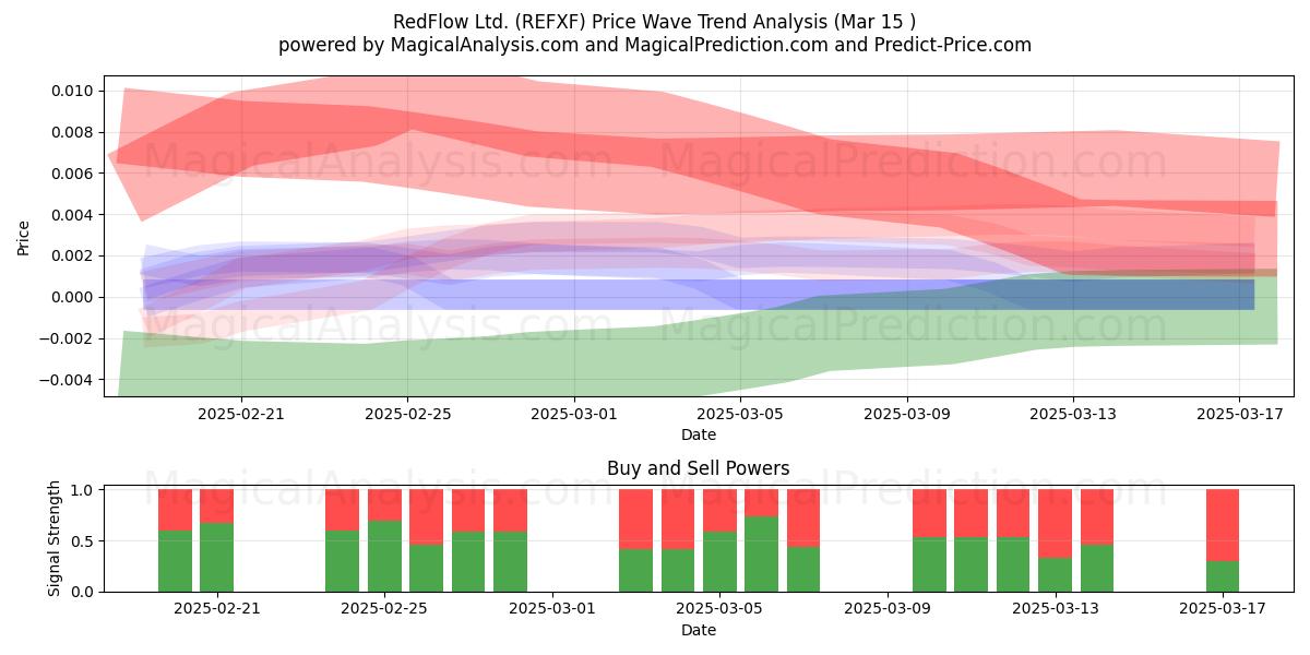  RedFlow Ltd. (REFXF) Support and Resistance area (15 Mar) 