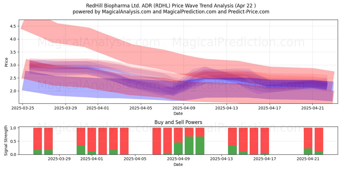  RedHill Biopharma Ltd. ADR (RDHL) Support and Resistance area (22 Apr) 