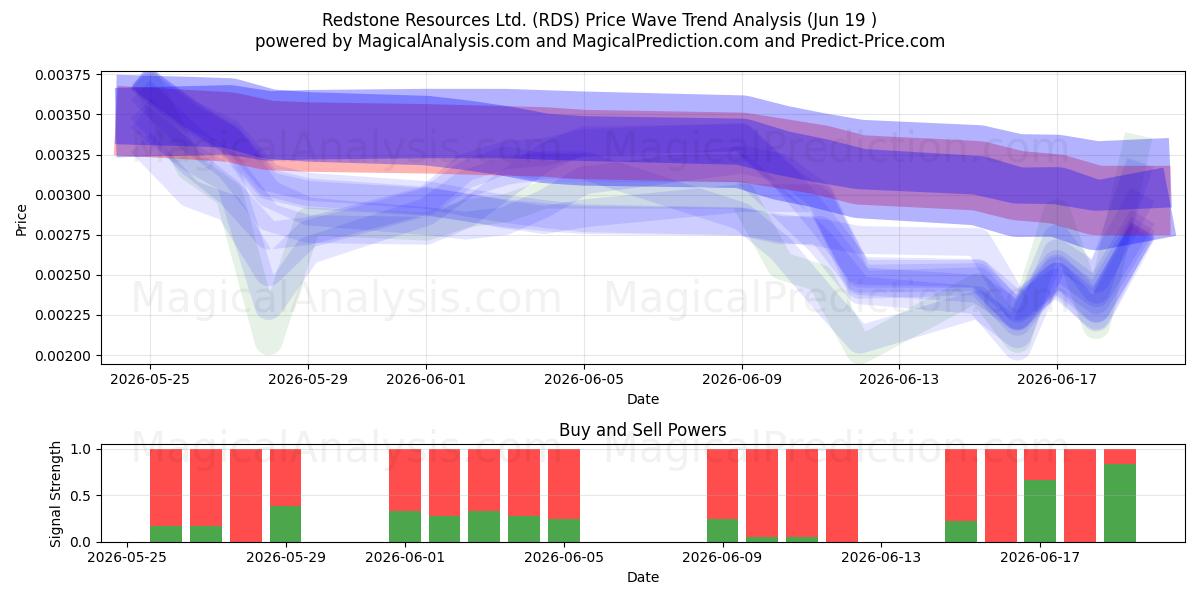  Redstone Resources Ltd. (RDS) Support and Resistance area (18 Jun) 