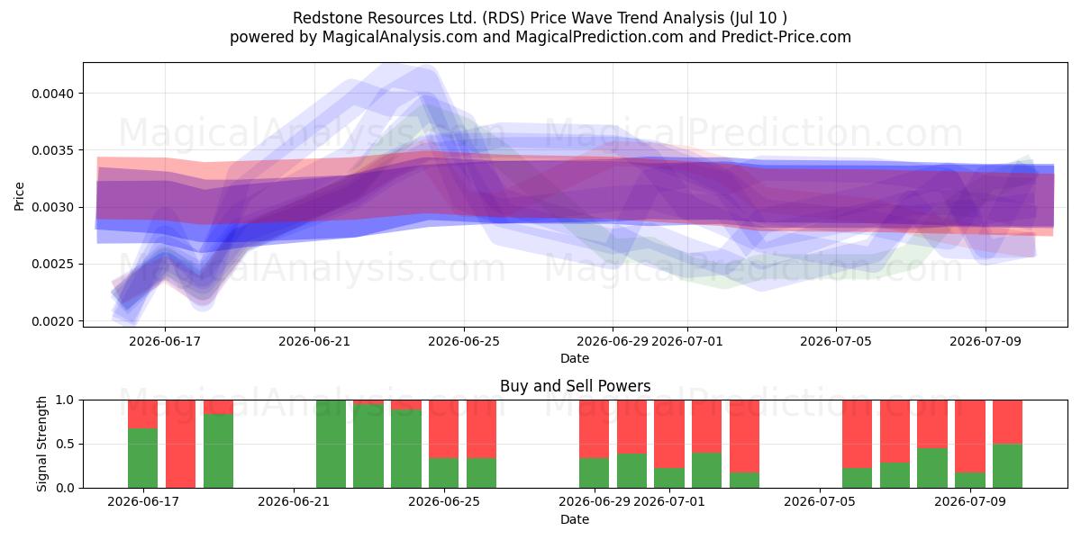  Redstone Resources Ltd. (RDS) Support and Resistance area (09 Jul) 