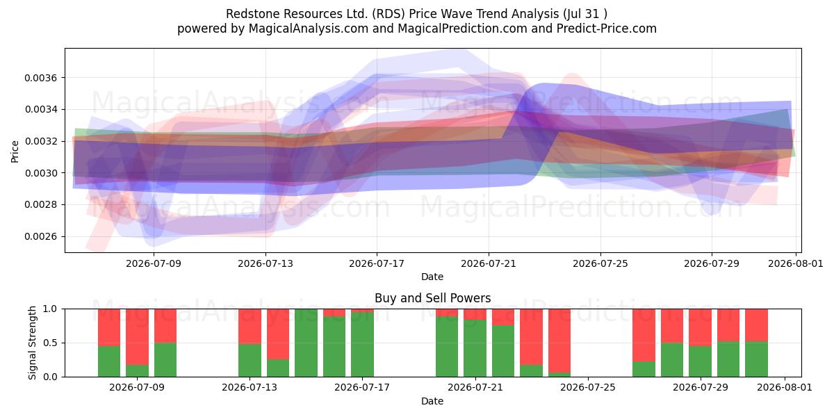  Redstone Resources Ltd. (RDS) Support and Resistance area (30 Jul) 