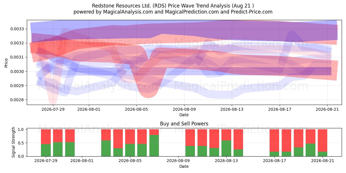  Redstone Resources Ltd. (RDS) Support and Resistance area (20 Aug) 