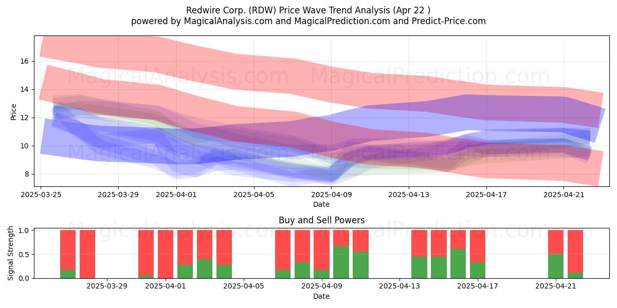  Redwire Corp. (RDW) Support and Resistance area (22 Apr) 